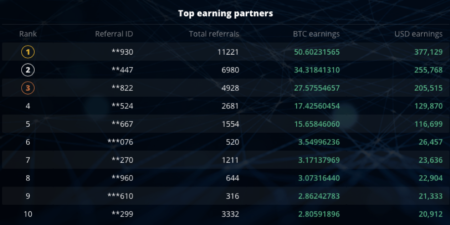 Top-3 Flurex Option Referral Partners Earn 111 BTC Top-3 Flurex Option Referral Partners Earn 111 BTC - 1UB9V3PiyG9VbC3fyPNpr0g