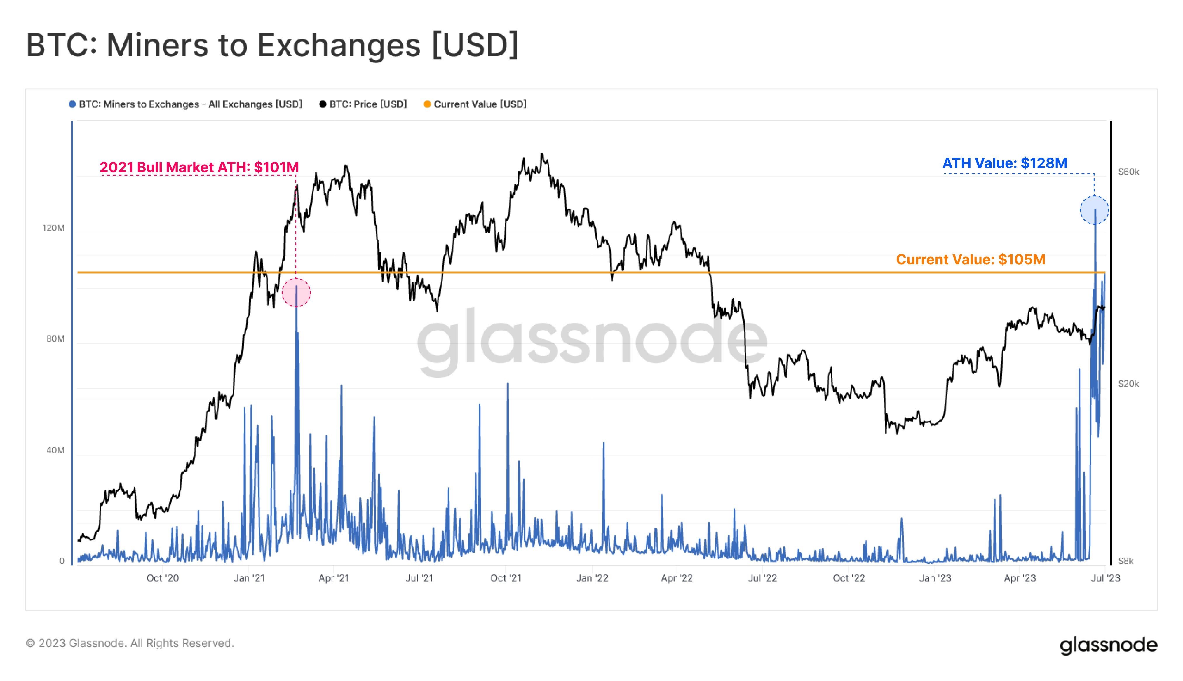 Market research report: Legacy coins lead week of phenomenal gains in crypto as BCH and LTC continue on a tear - Miners Selling